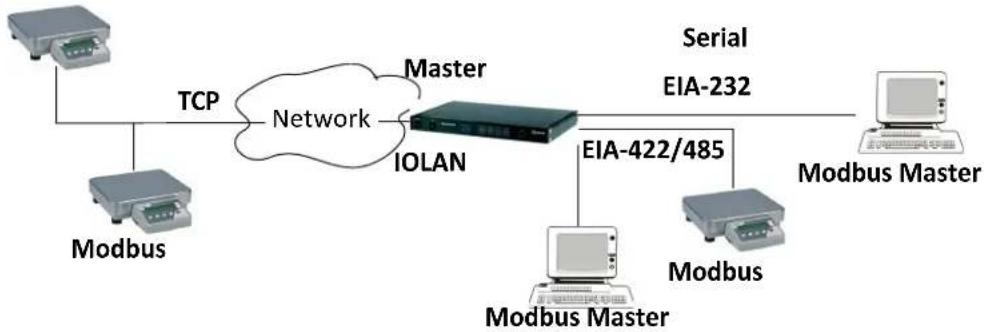 Perle IOLAN SCG50 - Modbus Master Gateway - 1