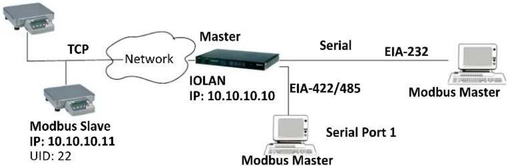 Perle IOLAN SCG50 - Modbus Slave - 1