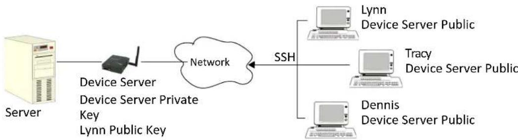Perle IOLAN SCG50 - Users Logging into the IOLAN Using SSH - 1