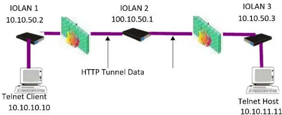Perle IOLAN SCG50 - Tunnel Relay - 1