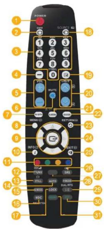 CISCO 110L Pro 47 - About the Remote Control - 1