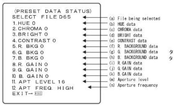 (PRESET DATA STATUS) SELECT FILE D65 1. HUE 0 2. CHROMA 0 3. BRIGHT 0 4. CONTRAST 0 5. R. BKG 0 6. G. BKG 0 7. B. BKG 0 8. R. GAIN 0 9. G. GAIN 0 10. B. GAIN 0 11. APT LEVEL 16 12. APT FREQ HIGH EXIT→ FSD (a) File being selected (b) HUE data (c) CHROMA data (d) BRIGHT data (e) CONTRAST data (f) R. BACKGROUND data (g) G. BACKGROUND data (h) B. BACKGROUND data (i) R. GAIN data (j) G. GAIN data (k) B. GAIN data (m) Aperture level (n) Aperture frequency
