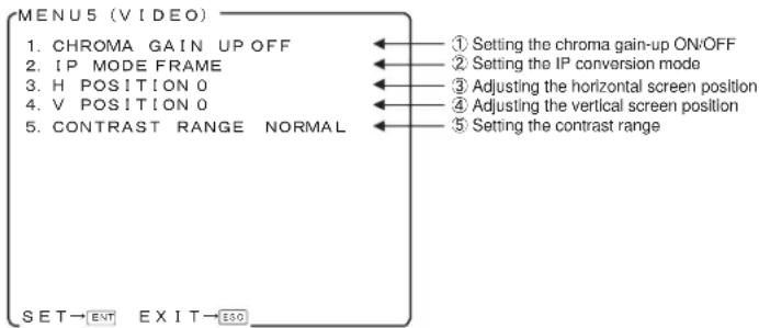 MENU5 (VIDEO) 1. CHROMA GAIN UP OFF 2. IP MODE FRAME 3. H POSITION 0 4. V POSITION 0 5. CONTRAST RANGE NORMAL ① Setting the chroma gain-up ON/OFF ② Setting the IP conversion mode ③ Adjusting the horizontal screen position ④ Adjusting the vertical screen position ⑤ Setting the contrast range SET→ENT EXIT→ESC