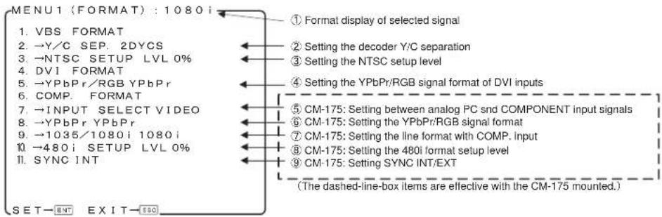 MENU1 (FORMAT) : 1080 i 1. VBS FORMAT 2. →Y/C SEP. 2DYCS 3. →NTSC SETUP LVL 0% 4. DVI FORMAT 5. →YPbPr/RGB YPbPr 6. COMP. FORMAT 7. →INPUT SELECT VIDEO 8. →YPbPr YPbPr 9. →1035/1080 i 1080 i 10. →480 i SETUP LVL 0% 11. SYNC INT ① Format display of selected signal ② Setting the decoder Y/C separation ③ Setting the NTSC setup level ④ Setting the YPbPr/RGB signal format of DVI inputs ⑤ CM-175: Setting between analog PC and COMPONENT input signals ⑥ CM-175: Setting the YPbPr/RGB signal format ⑦ CM-175: Setting the line format with COMP. Input ⑧ CM-175: Setting the 480i format setup level ⑨ CM-175: Setting SYNC INT/EXT (The dashed-line-box items are effective with the CM-175 mounted.) SET—ENT EXIT—E80