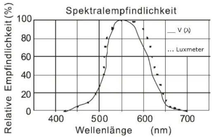 Eurolite LM-200 - Digitaler Belichtungsmesser zur schnellen Ermittlung der Lichtstärke - 2