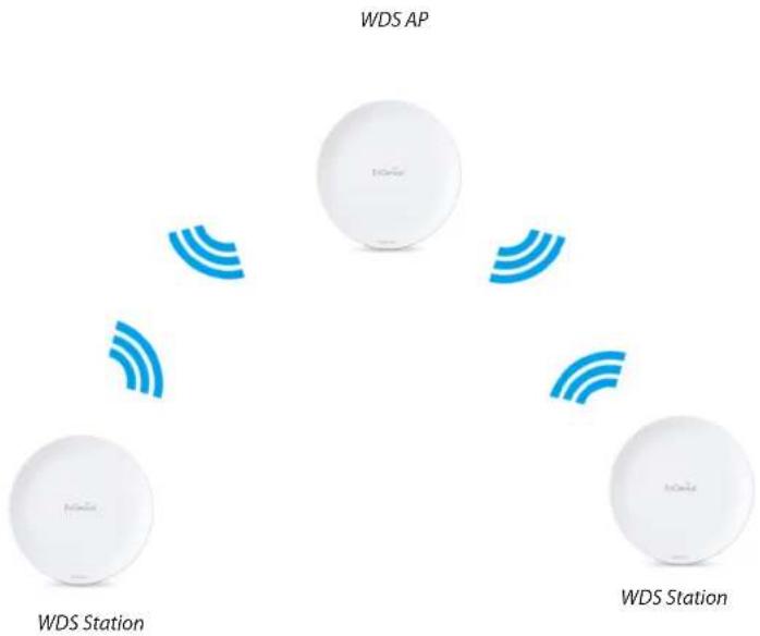 ENGENIUS AC867 - WDS Station Mode - 1