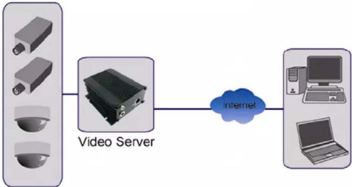 Intellinet NBC30 - NVS30 Network Video Server - 3