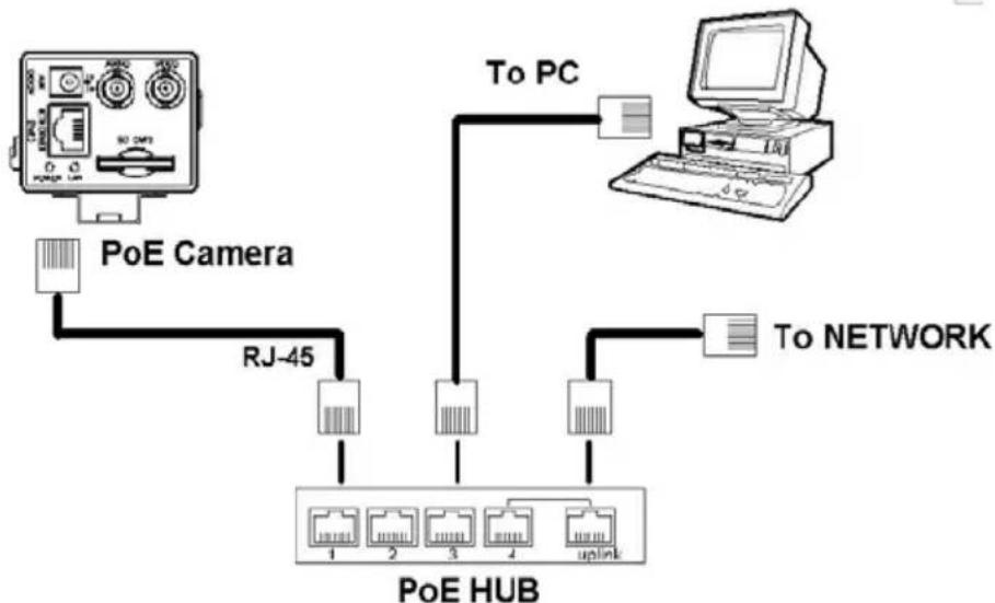 Ganz iPak DDK-1500 - Connect to a PoE HUB - 1