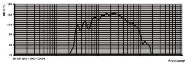 | Frequency | dB SPL | | --------- | ------ | | 10 | 70 | | 100 | 90 | | 1000 | 100 | | 10000 | 105 | | 100000 | 110 | | 1000000 | 115 | | 10000000 | 120 |