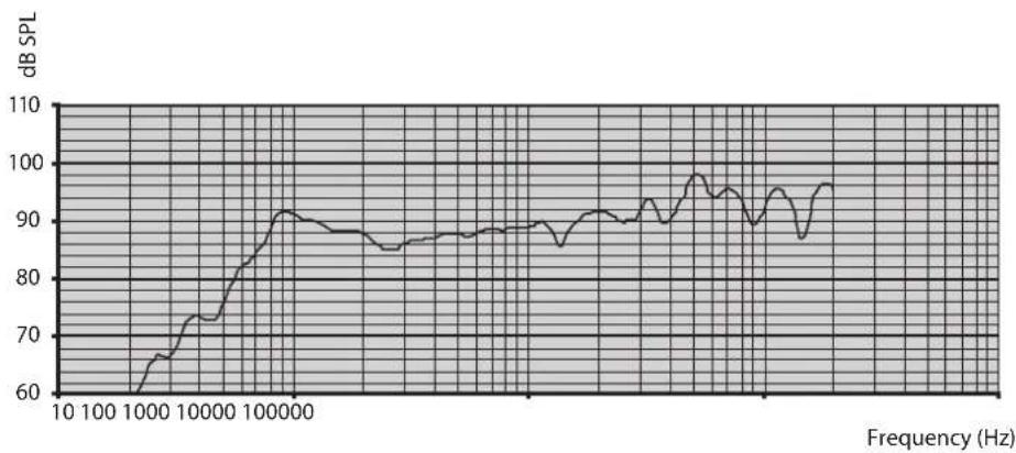 | Frequency (Hz) | dB SPL | | -------------- | ------ | | 10 | 60 | | 100 | 65 | | 1000 | 70 | | 10000 | 75 | | 100000 | 90 | | 1000000 | 85 | | 10000000 | 95 | | 100000000 | 98 | | 1000000000 | 96 |