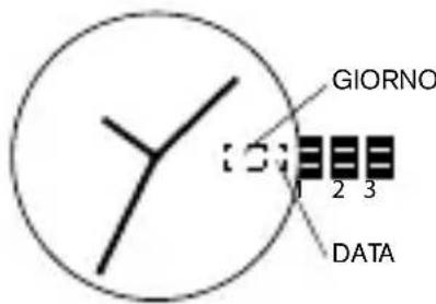GIORNO DATA 1 2 3