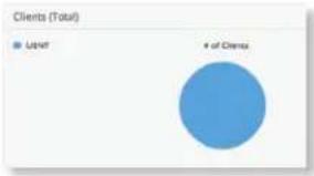 Ubiquiti Networks UniFi UAP-AC Outdoor - Clients (Total) - 1