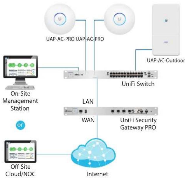 Ubiquiti Networks UniFi UAP-AC Outdoor - Network Topology Requirements - 1