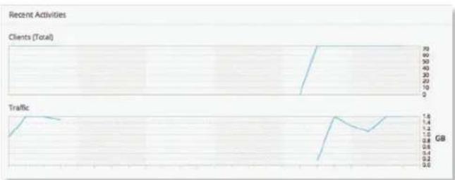 Ubiquiti Networks UniFi UAP-AC Outdoor - Recent Activities - 1