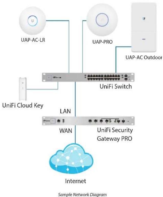 Ubiquiti Networks UniFi UAP-AC Outdoor - Network Topology Requirement - 1