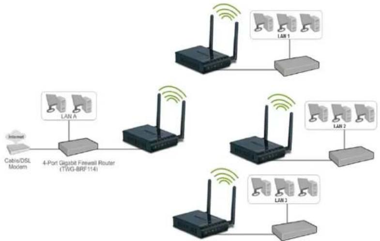 TRENDNET TEW-650AP - WDS Mode - 1