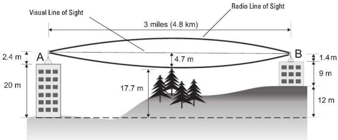 Aruba Instant IAP-175 - Antenna Height - 2
