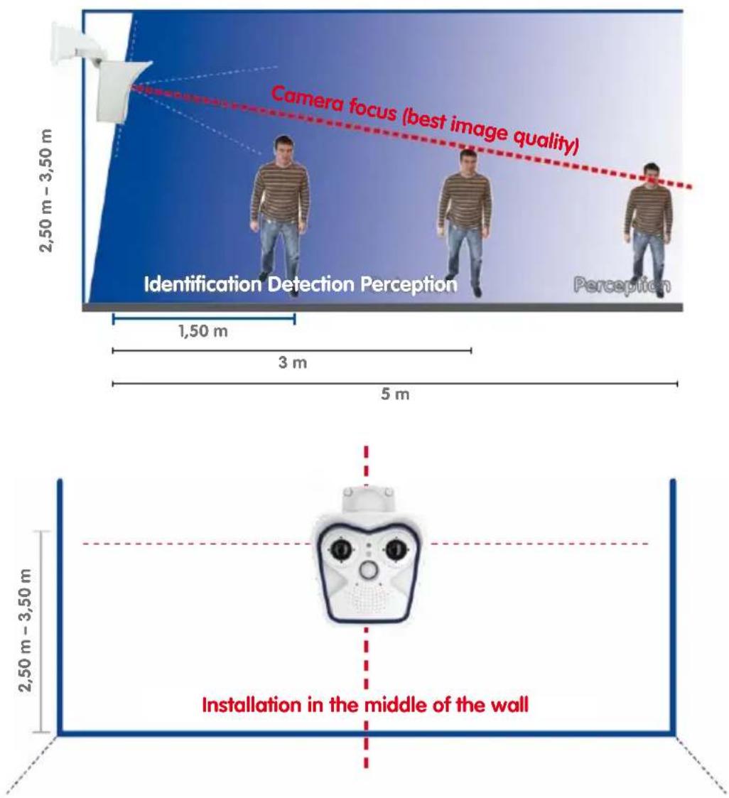 Camera focus (best image quality) Identification Detection Perception Perception 1,50 m 3 m 5 m 2,50 m - 3,50 m Installation in the middle of the wall