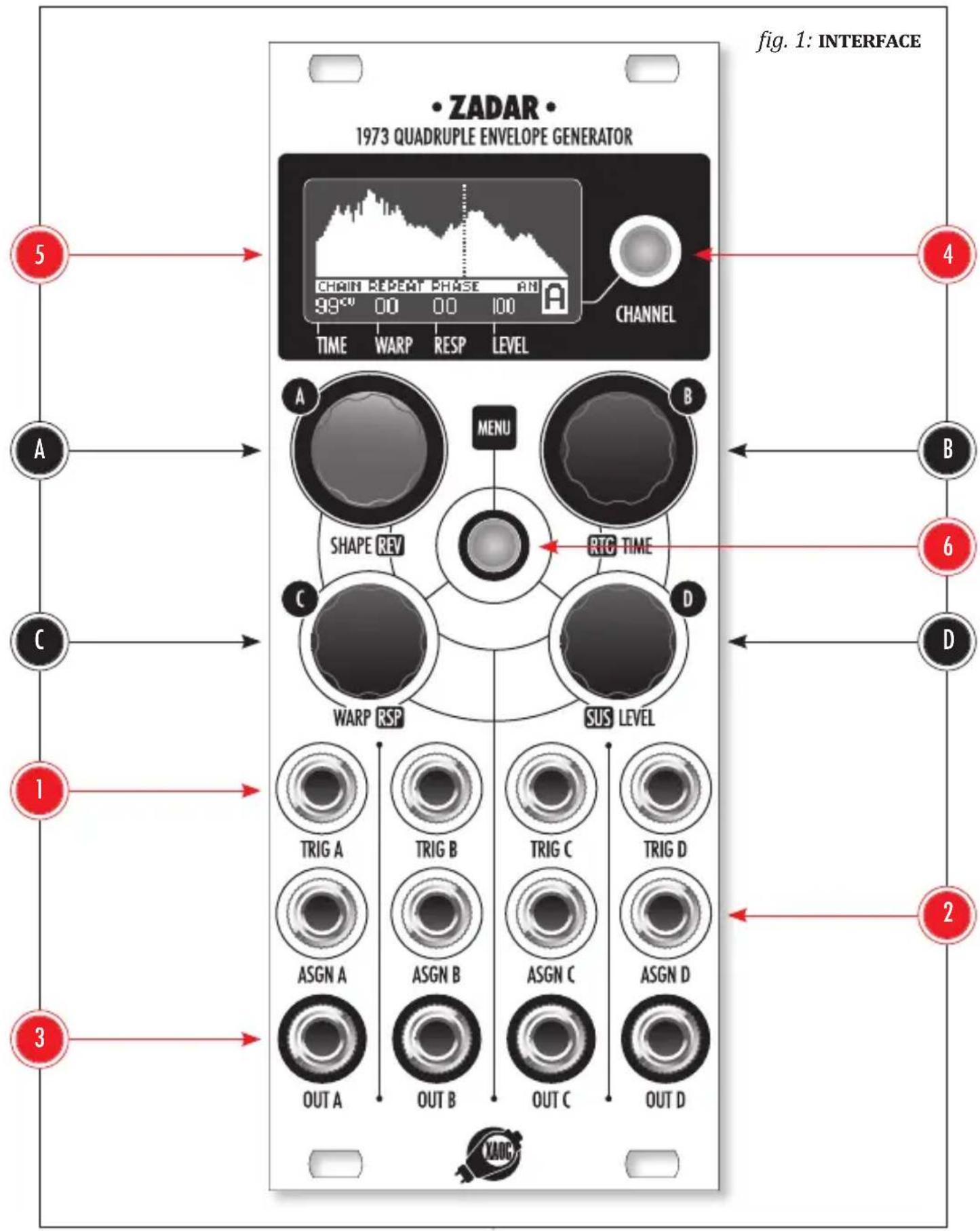 ZADAR 1973 QUADRUPLE ENVELOPE GENERATOR CHANNEL TIME WARP RESP LEVEL A MENU SHAPE REV RTC TIME C WARP RSP SUS LEVEL TRIG A TRIG B TRIG C TRIG D ASGN A ASGN B ASGN C ASGN D OUT A OUT B OUT C OUT D 5 4 B 6 D 1 2 3 fig. 1: INTERFACE