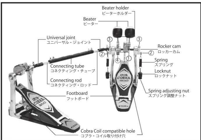 Beater holder ビーターホルダー Beater ビーター Universal joint ユニバーサル・ジョイント Connecting tube コネクティング・チューブ Connecting rod コネクティング・ロッド Footboard フットボード Cobra Coil compatible hole コプラ・コイル取り付け穴 Iron COBRA 2000 Rocker cam ロッカーカム Spring スプリング Locknut ロックナット Spring adjusting nut スプリング調整ナット