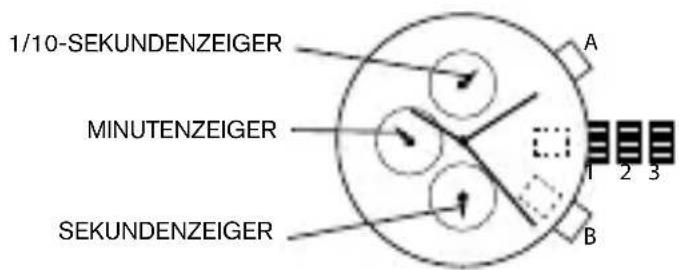 1/10-SEKUNDENZEIGER MINUTENZEIGER SEKUNDENZEIGER A 1 2 3 B