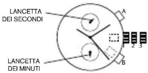 LANCETTA DEI SECONDI LANCETTA DEI MINUTI A 1 2 3 B