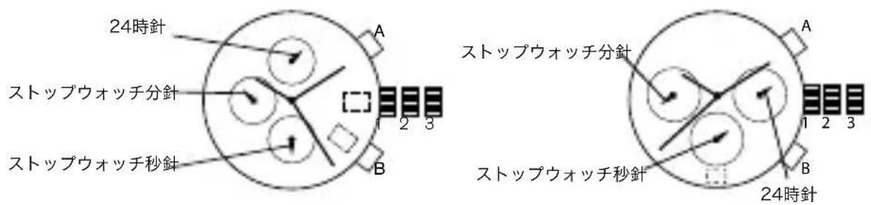24時針 ストップウォッチ分針 ストップウォッチ秒針 1 2 3 A B ストップウォッチ分針 1 2 3 A B ストップウォッチ秒針 24時針