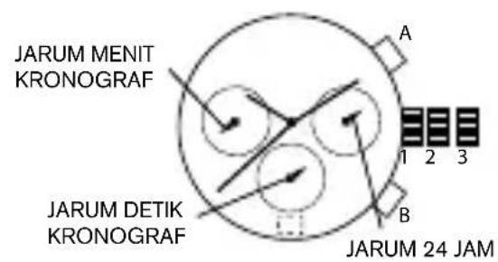 JARUM MENIT KRONOGRAF JARUM DETIK KRONOGRAF A 1 2 3 B JARUM 24 JAM