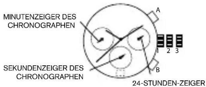 MINUTENZEIGER DES CHRONOGRAPHEN SEKUNDENZEIGER DES CHRONOGRAPHEN A 1 2 3 B 24-STUNDEN-ZEIGER