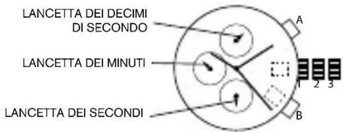 LANCETTA DEI DECIMI DI SECONDO LANCETTA DEI MINUTI LANCETTA DEI SECONDI A 1 2 3 B
