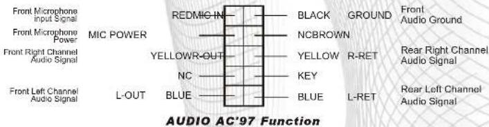 Front Microphone Input Signal Front Microphone Power Front Right Channel Audio Signal Front Left Channel Audio Signal MIC POWER REDMIG-IN NCBROWN YELLOWR-OUT YELLOW R-RET NC KEY L-OUT BLUE BLUE L-RET Rear Right Channel Audio Signal Rear Left Channel Audio Signal AUDIO AC'97 Function
