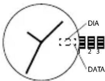 DIA 1 2 3 DATA