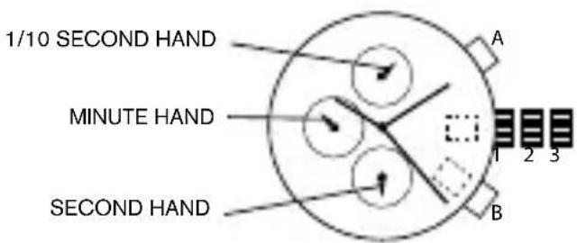 1/10 SECOND HAND MINUTE HAND SECOND HAND A 1 2 3 B