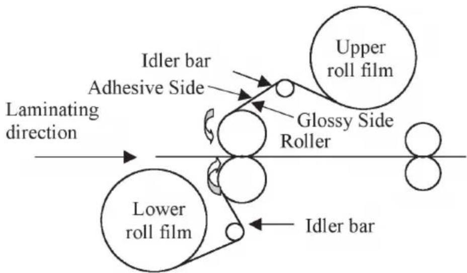Laminating direction Idler bar Adhesive Side Upper roll film Glossy Side Roller Lower roll film Idler bar