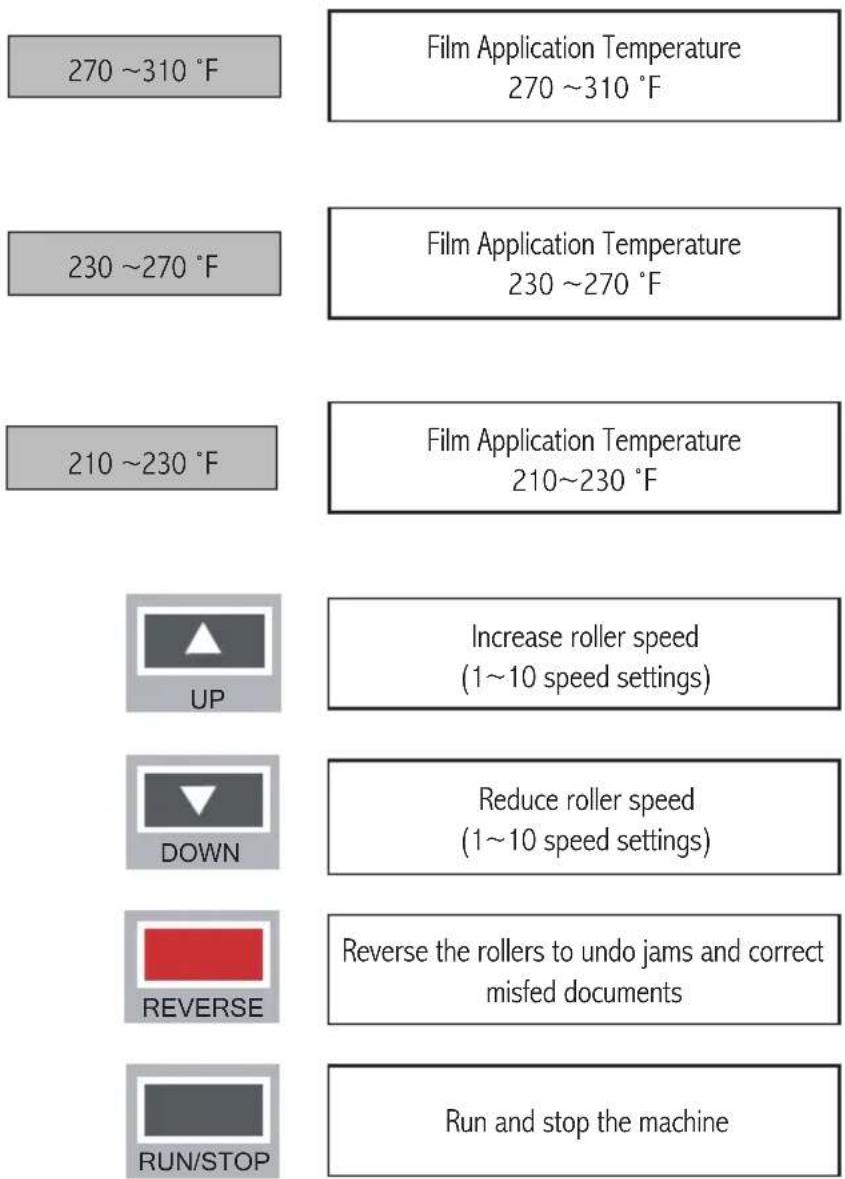 270 ~310 °F Film Application Temperature 270 ~310 °F 230 ~270 °F Film Application Temperature 230 ~270 °F 210 ~230 °F Film Application Temperature 210~230 °F UP Increase roller speed (1~10 speed settings) DOWN Reduce roller speed (1~10 speed settings) REVERSE Reverse the rollers to undo jams and correct misfed documents RUN/STOP Run and stop the machine