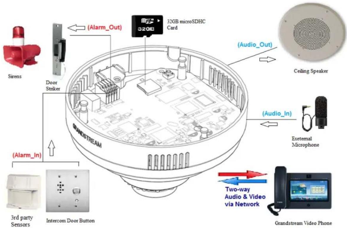Sirens Door Stinker (Alarm_Out) 32GB microSDHC Card (Audio_Out) Ceiling Speaker (Audio_In) External Microphone 3rd party Sensors Intercom Door Button (Alarm_In) Two-way Audio & Video via Network Grandstream Video Phone