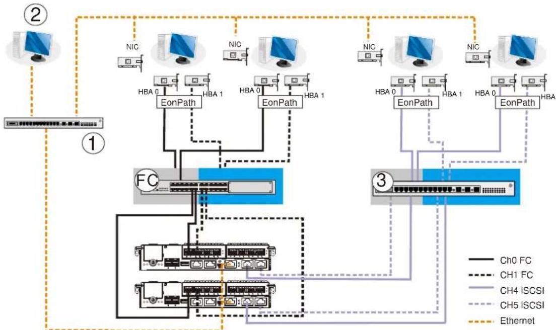 Infortrend EonStor GS 3024 - Hybrid Host Connections - 1