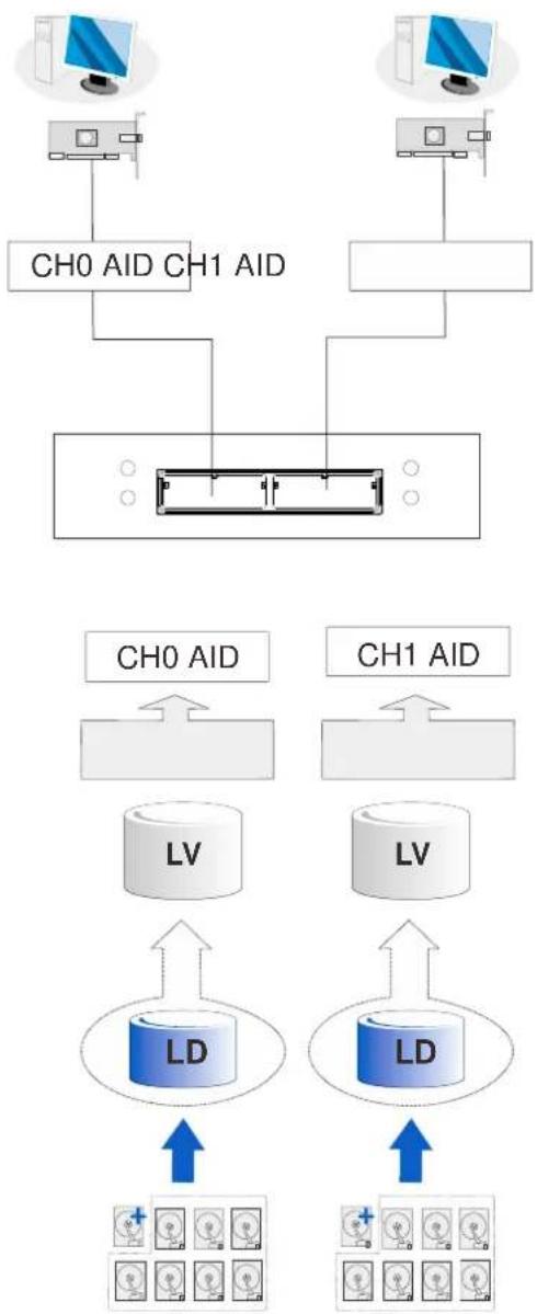 Infortrend EonStor GS 3024 - DAS (Direct-Attached Storage) Connection to Two Servers - 1
