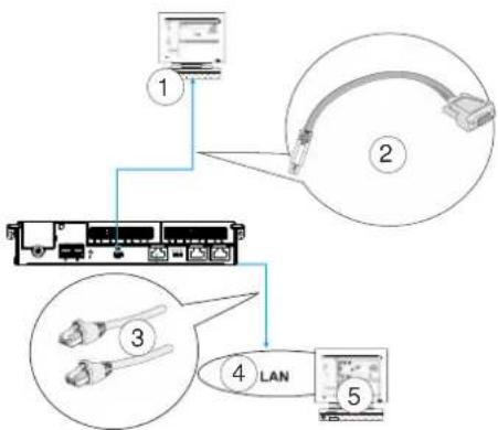 Infortrend EonStor GS 3024 - Management Console Connections - 1