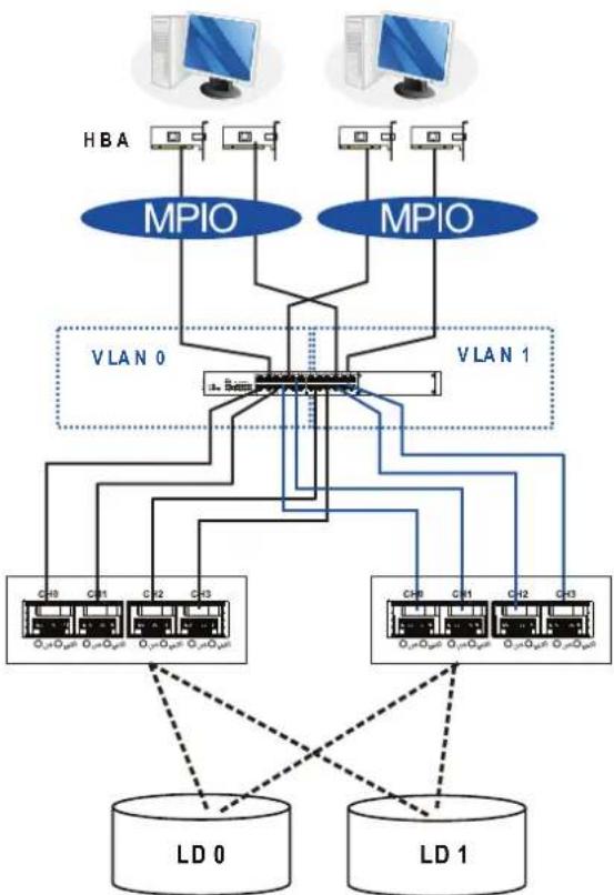 Infortrend EonStor GSa 3025 - Network and host connection topologies - 4