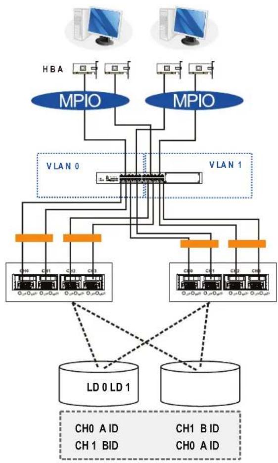 Infortrend EonStor GSa 3025 - Network and host connection topologies - 5
