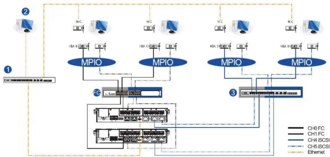 Infortrend EonStor GSa 3025 - Hybrid host connections - 1