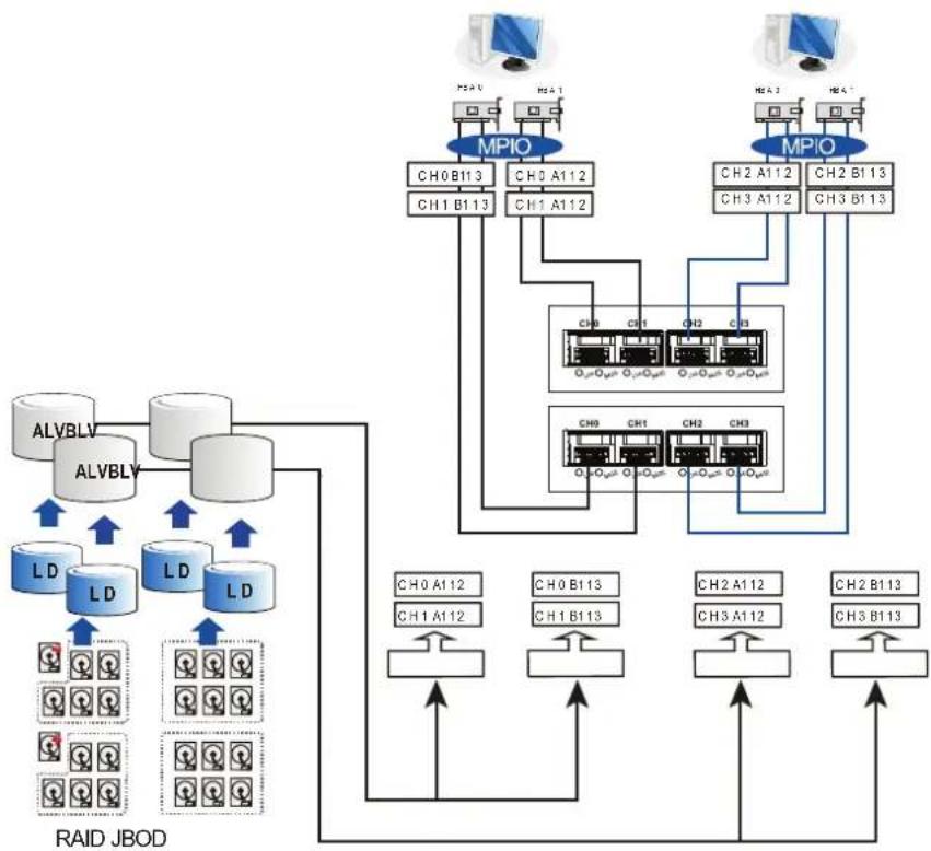 Infortrend EonStor GSa 3025 - Simple end-to-end connection - 1