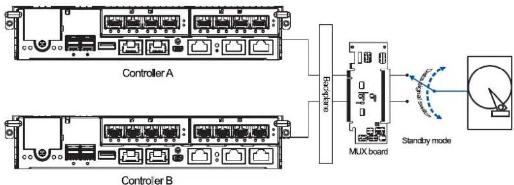 Infortrend EonStor GSa 3025 - Understanding the MUX kit's port mechanism - 1