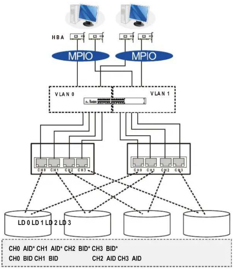 Infortrend EonStor GSa 3025 - Network and host connection topologies - 2