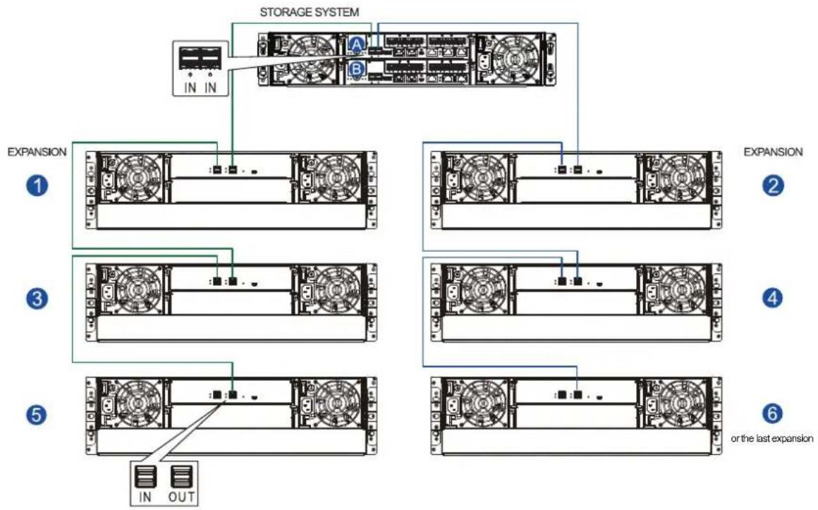 Infortrend EonStor GSa 3025 - Connecting expansion systems - 3