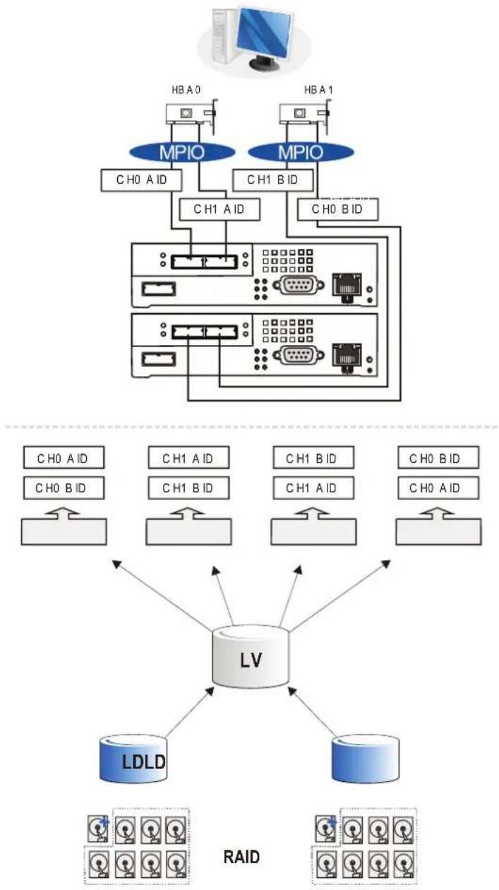 Infortrend EonStor GSa 3025 - SAS - host connections - 1