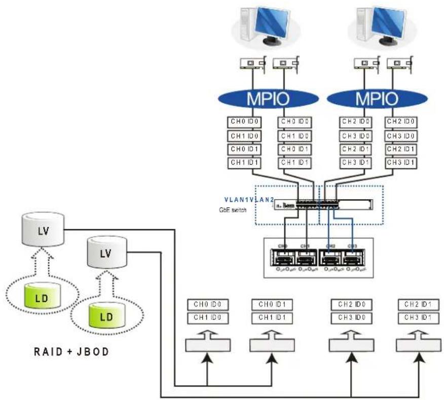 Infortrend EonStor GSa 3025 - Network and host connection topologies - 3