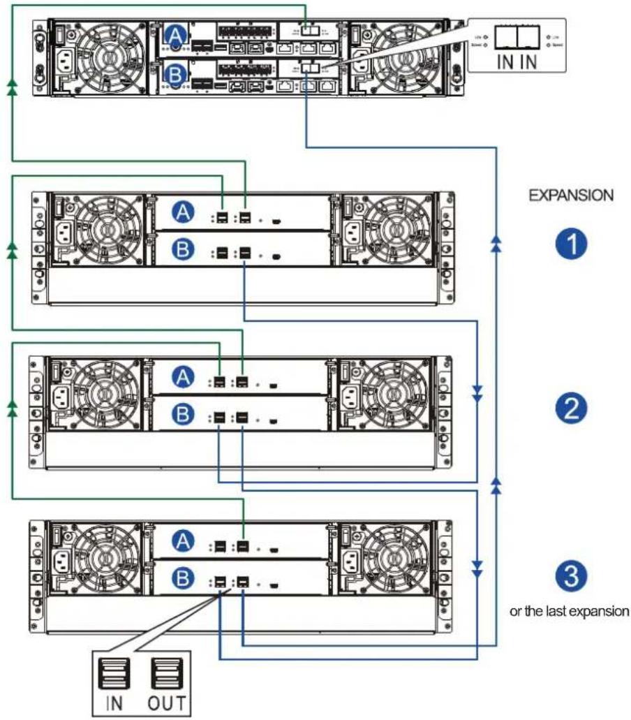 Infortrend EonStor GSa 3025 - Connecting expansion systems - 2