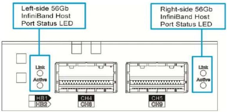 Infortrend EonStor DS 4024 - InfiniBand Host Board Port LED's - 1